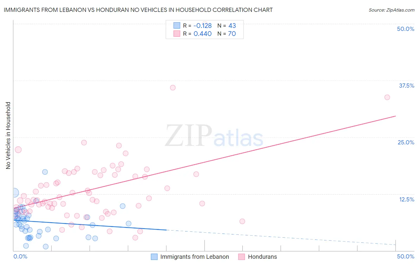 Immigrants from Lebanon vs Honduran No Vehicles in Household