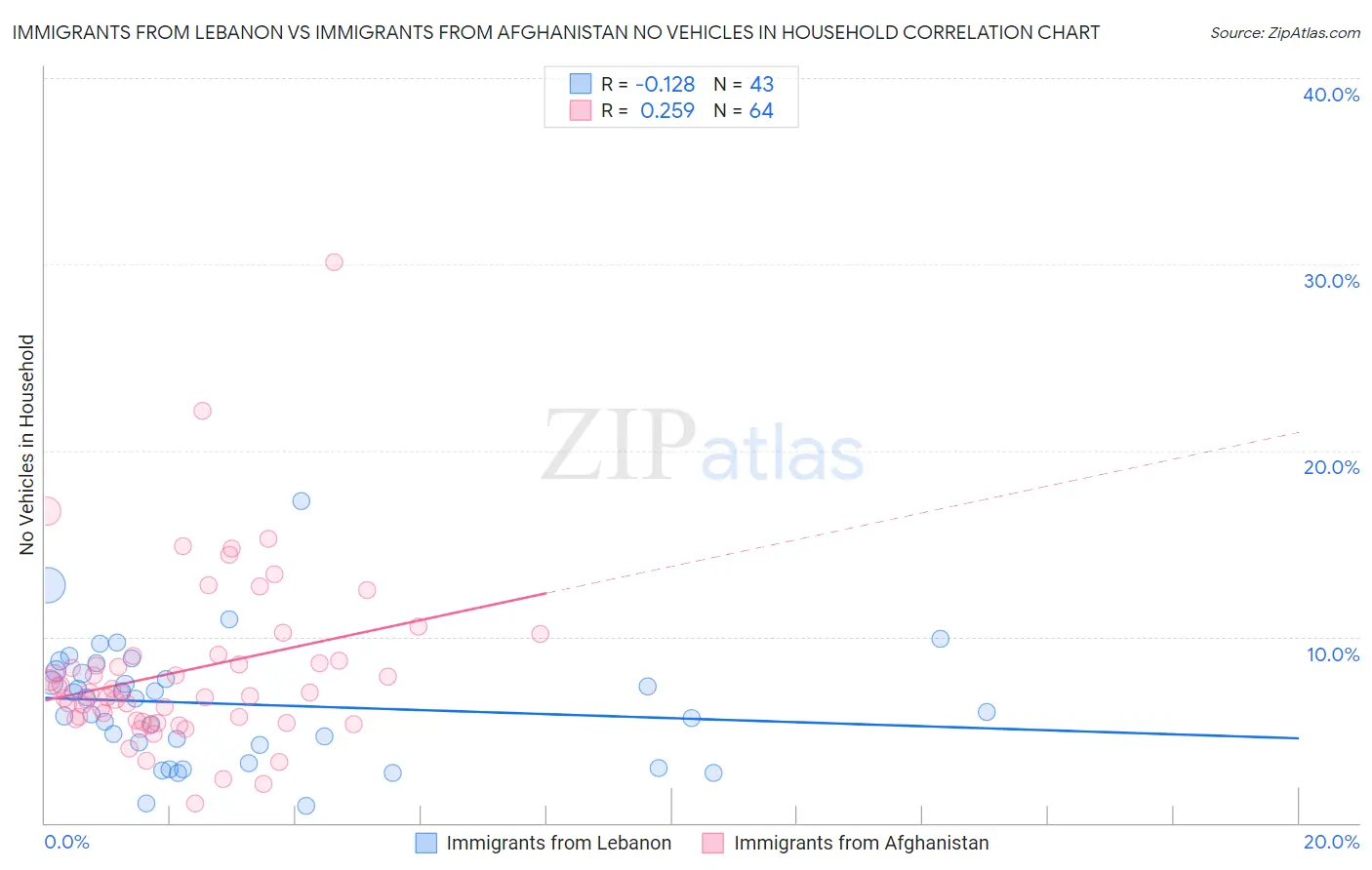 Immigrants from Lebanon vs Immigrants from Afghanistan No Vehicles in Household