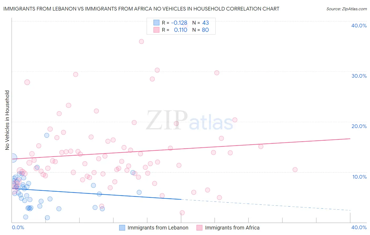 Immigrants from Lebanon vs Immigrants from Africa No Vehicles in Household