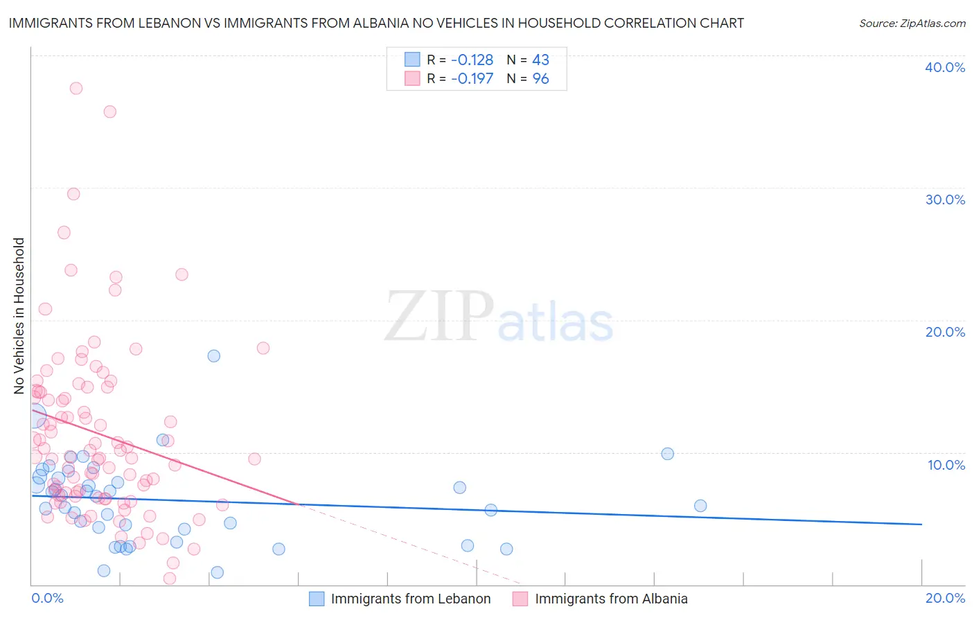 Immigrants from Lebanon vs Immigrants from Albania No Vehicles in Household