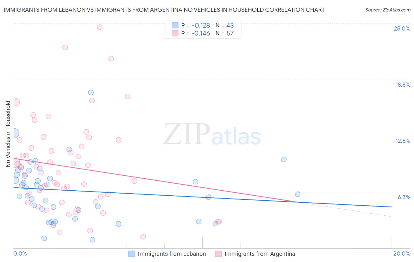 Immigrants from Lebanon vs Immigrants from Argentina No Vehicles in Household
