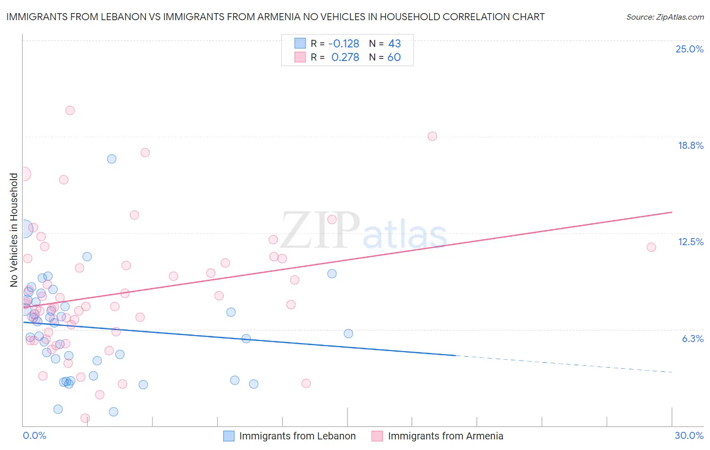 Immigrants from Lebanon vs Immigrants from Armenia No Vehicles in Household