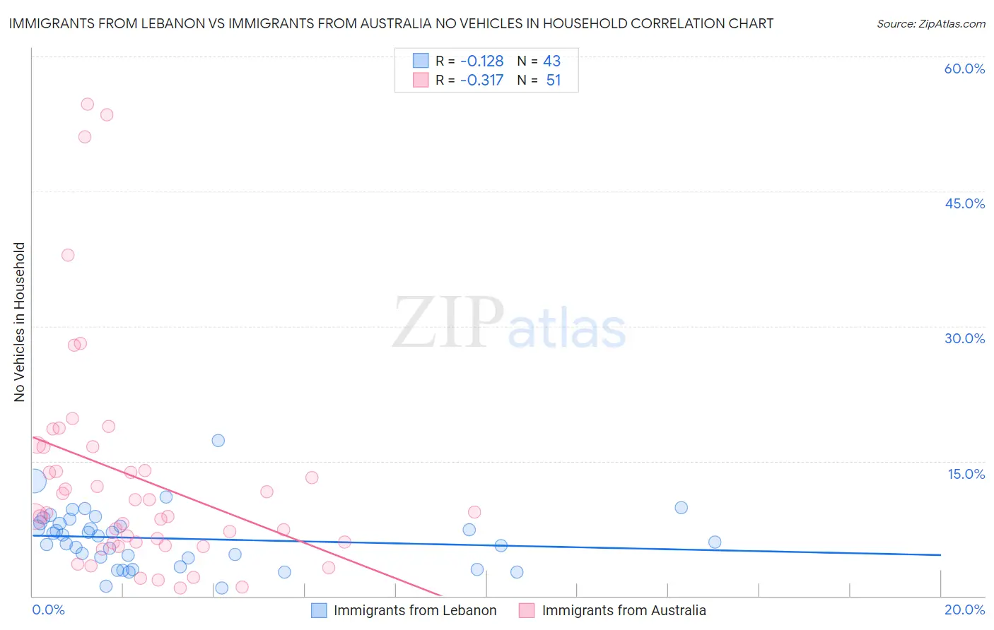 Immigrants from Lebanon vs Immigrants from Australia No Vehicles in Household