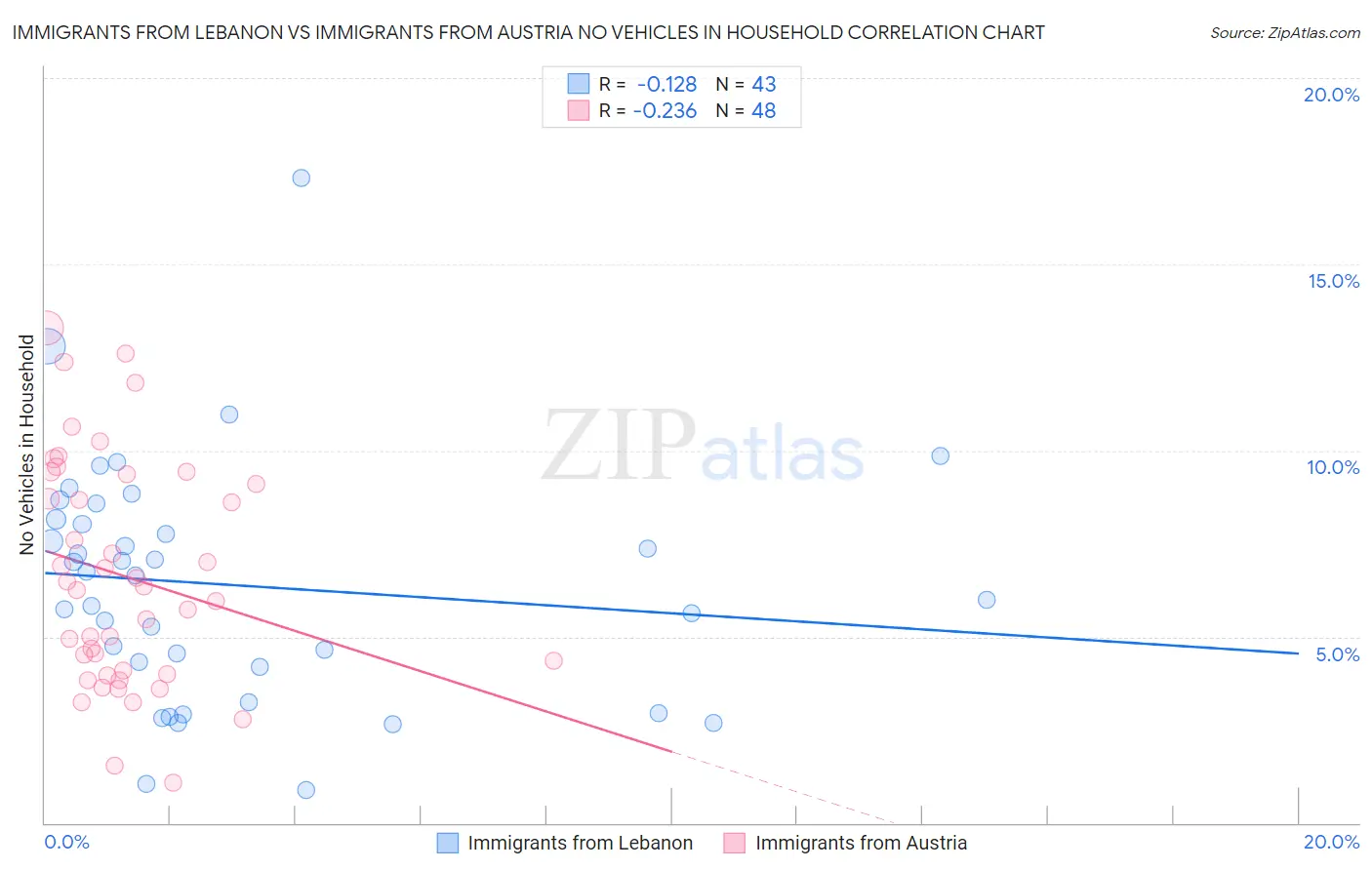 Immigrants from Lebanon vs Immigrants from Austria No Vehicles in Household