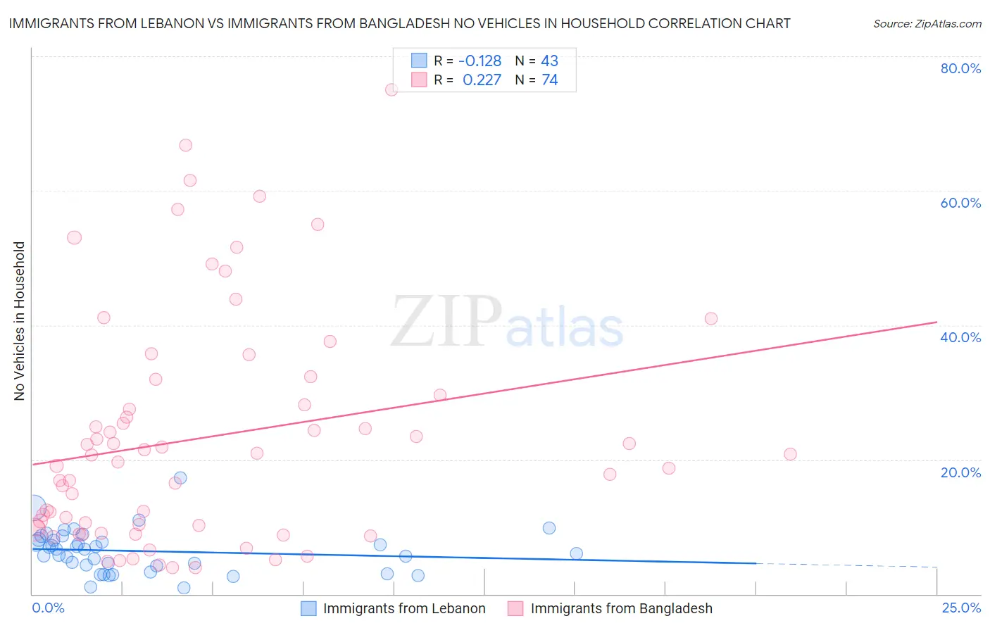 Immigrants from Lebanon vs Immigrants from Bangladesh No Vehicles in Household