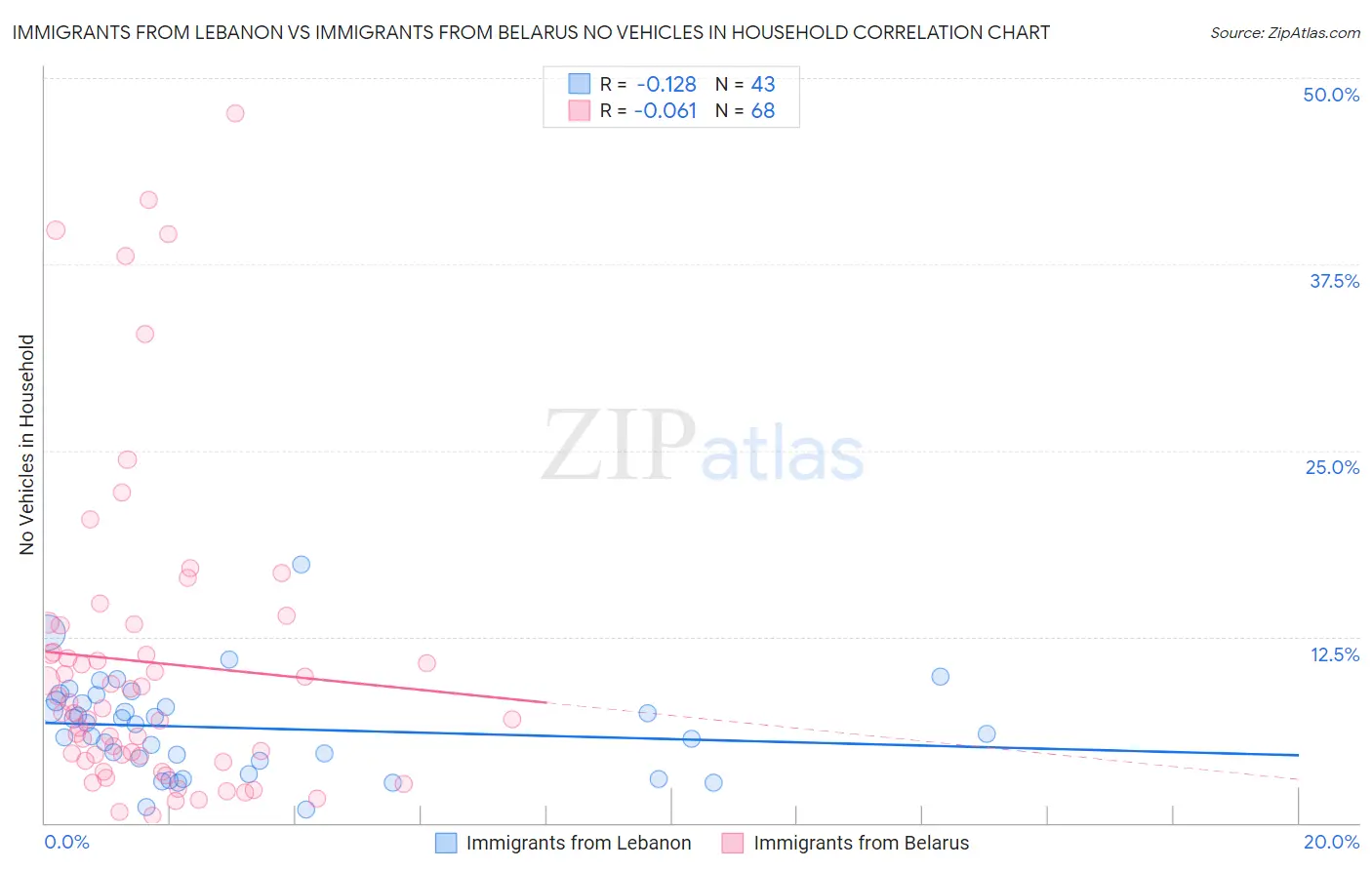Immigrants from Lebanon vs Immigrants from Belarus No Vehicles in Household