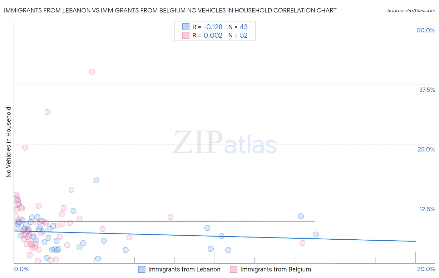 Immigrants from Lebanon vs Immigrants from Belgium No Vehicles in Household