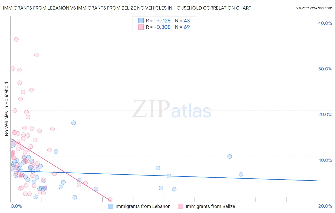 Immigrants from Lebanon vs Immigrants from Belize No Vehicles in Household