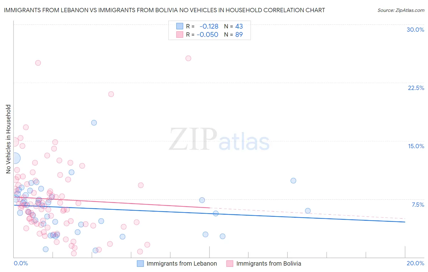 Immigrants from Lebanon vs Immigrants from Bolivia No Vehicles in Household