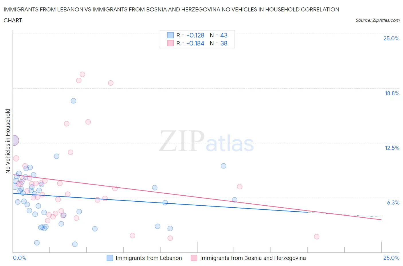 Immigrants from Lebanon vs Immigrants from Bosnia and Herzegovina No Vehicles in Household
