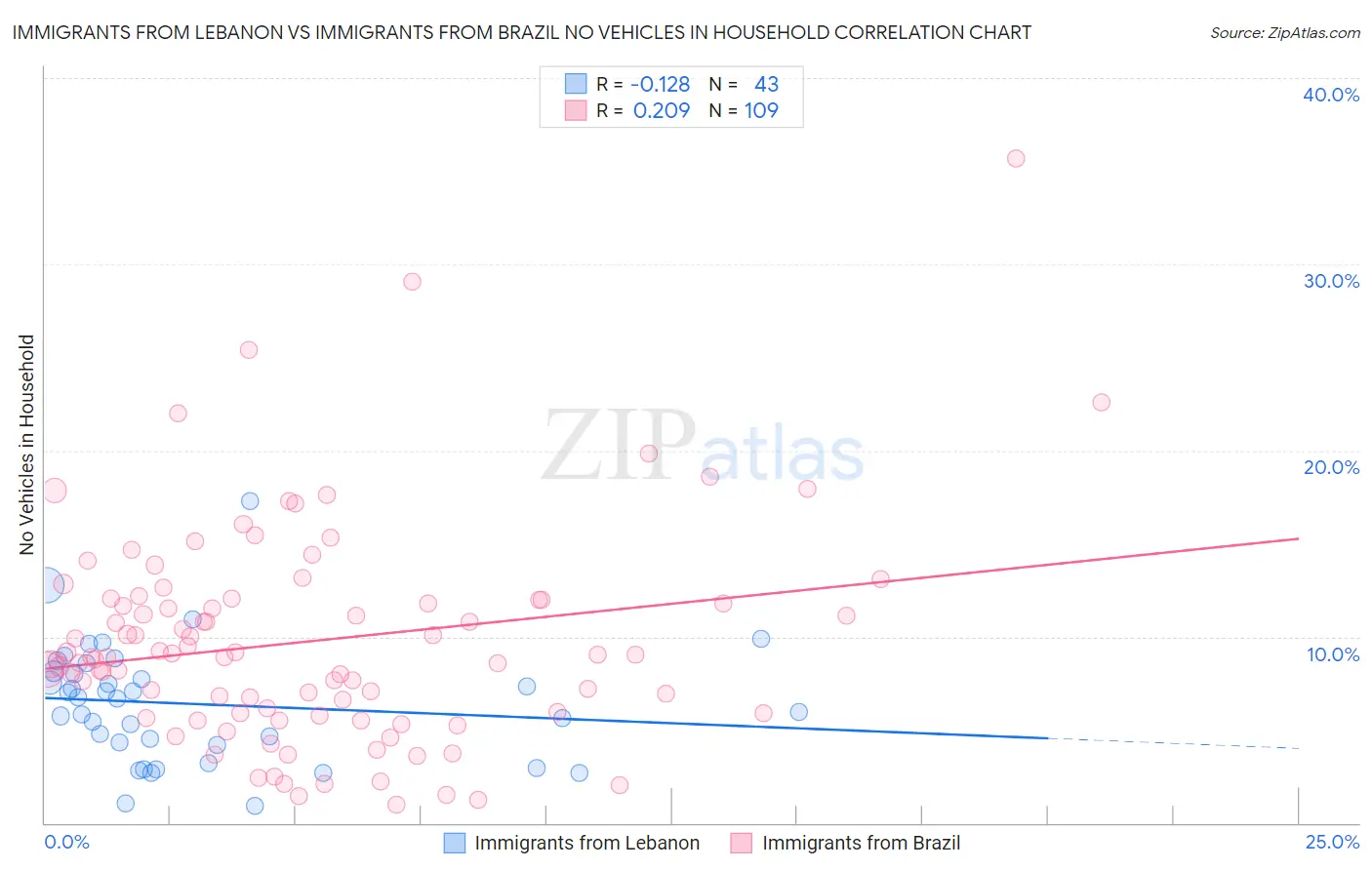 Immigrants from Lebanon vs Immigrants from Brazil No Vehicles in Household
