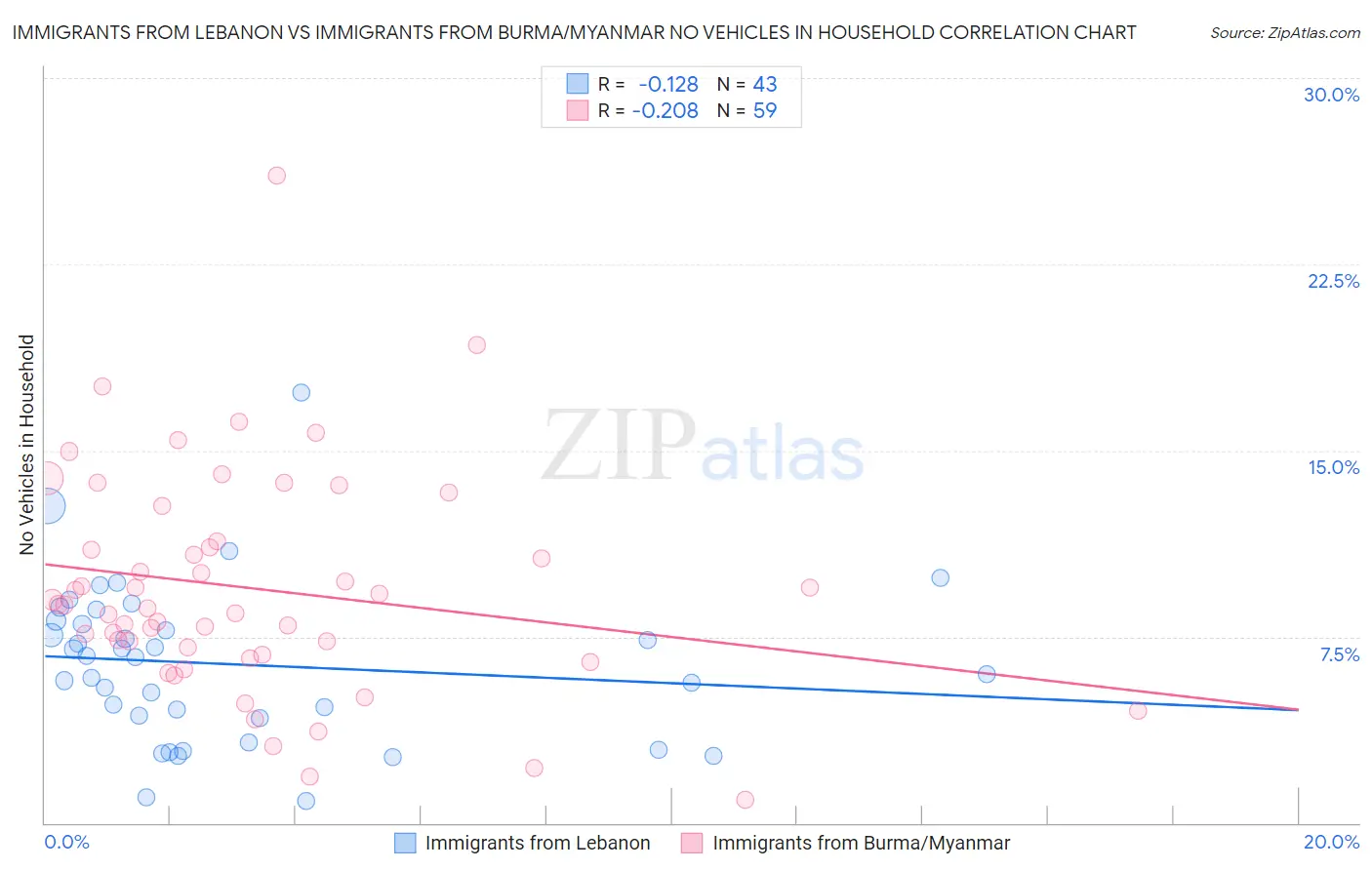 Immigrants from Lebanon vs Immigrants from Burma/Myanmar No Vehicles in Household