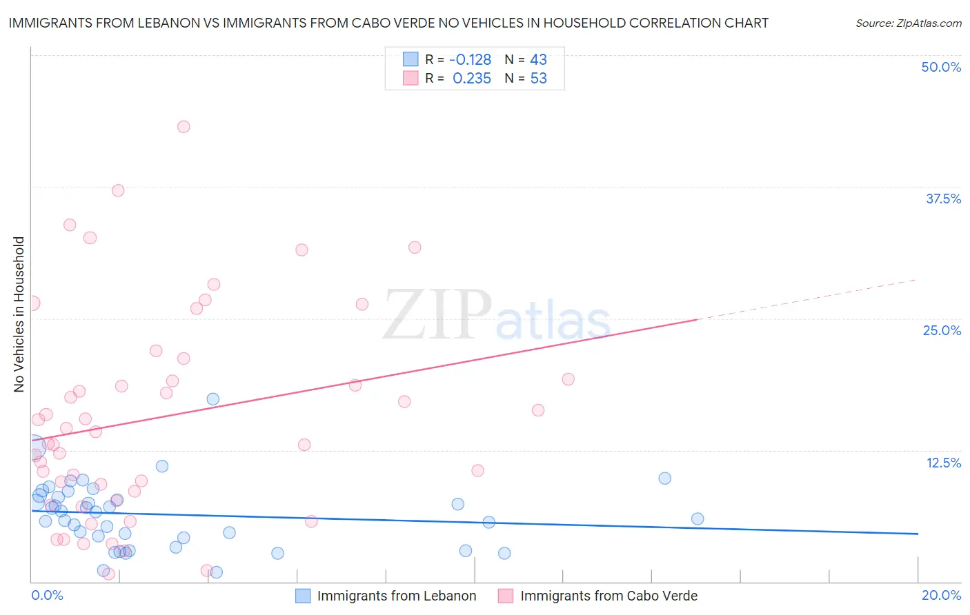 Immigrants from Lebanon vs Immigrants from Cabo Verde No Vehicles in Household