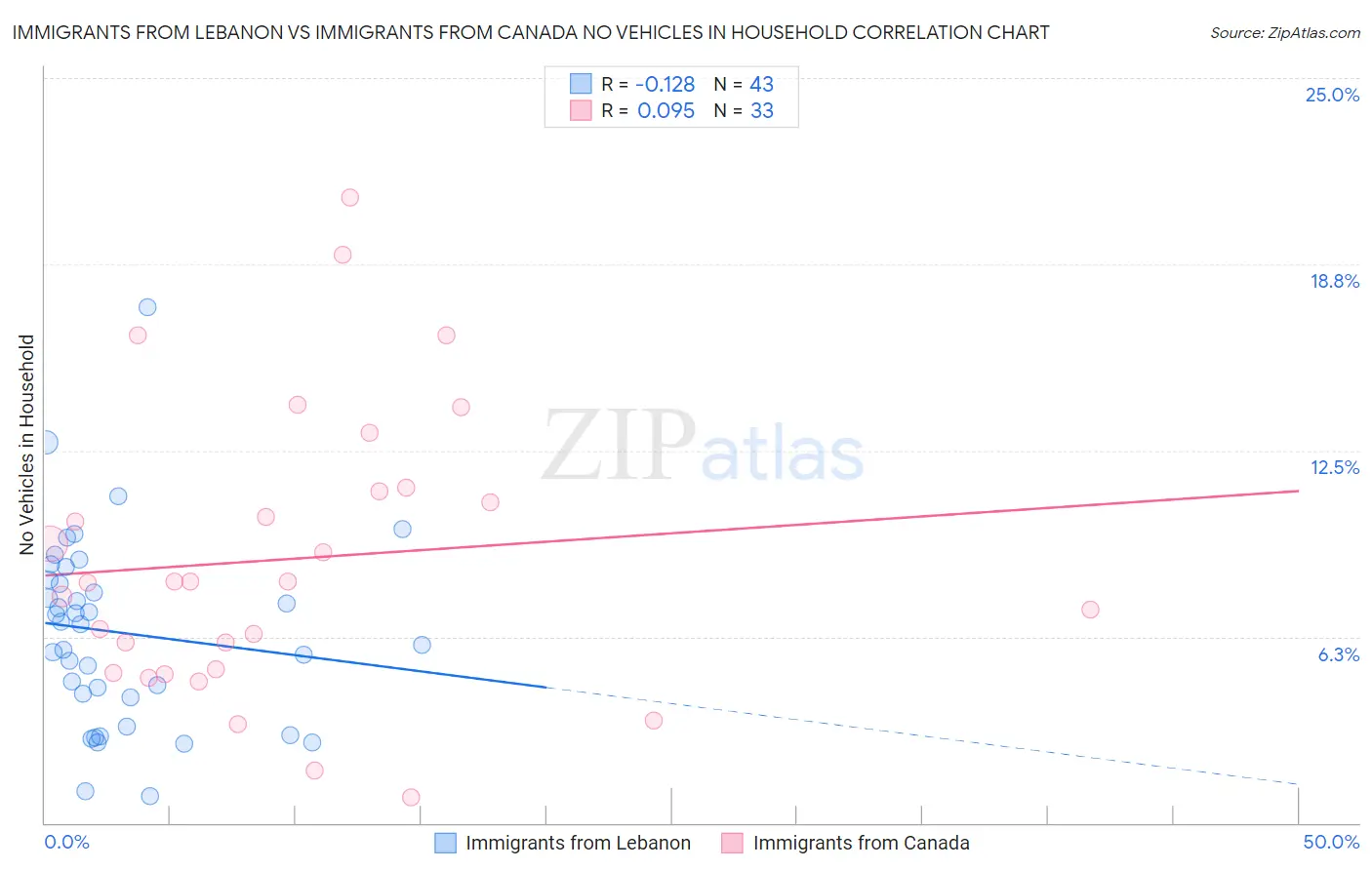 Immigrants from Lebanon vs Immigrants from Canada No Vehicles in Household