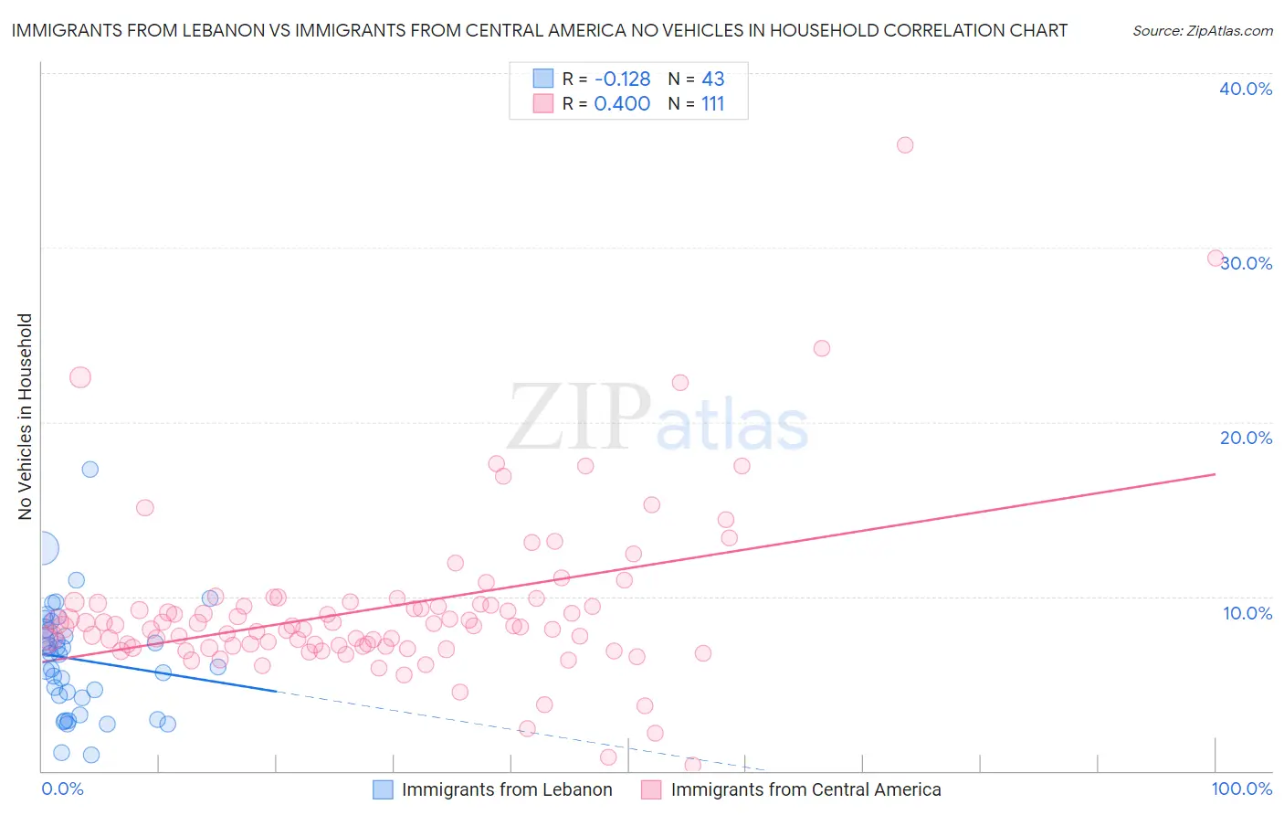 Immigrants from Lebanon vs Immigrants from Central America No Vehicles in Household