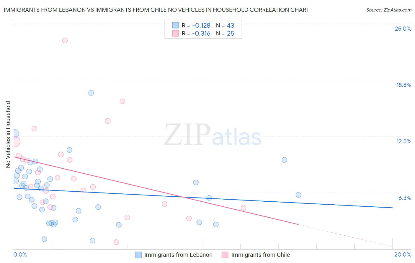 Immigrants from Lebanon vs Immigrants from Chile No Vehicles in Household