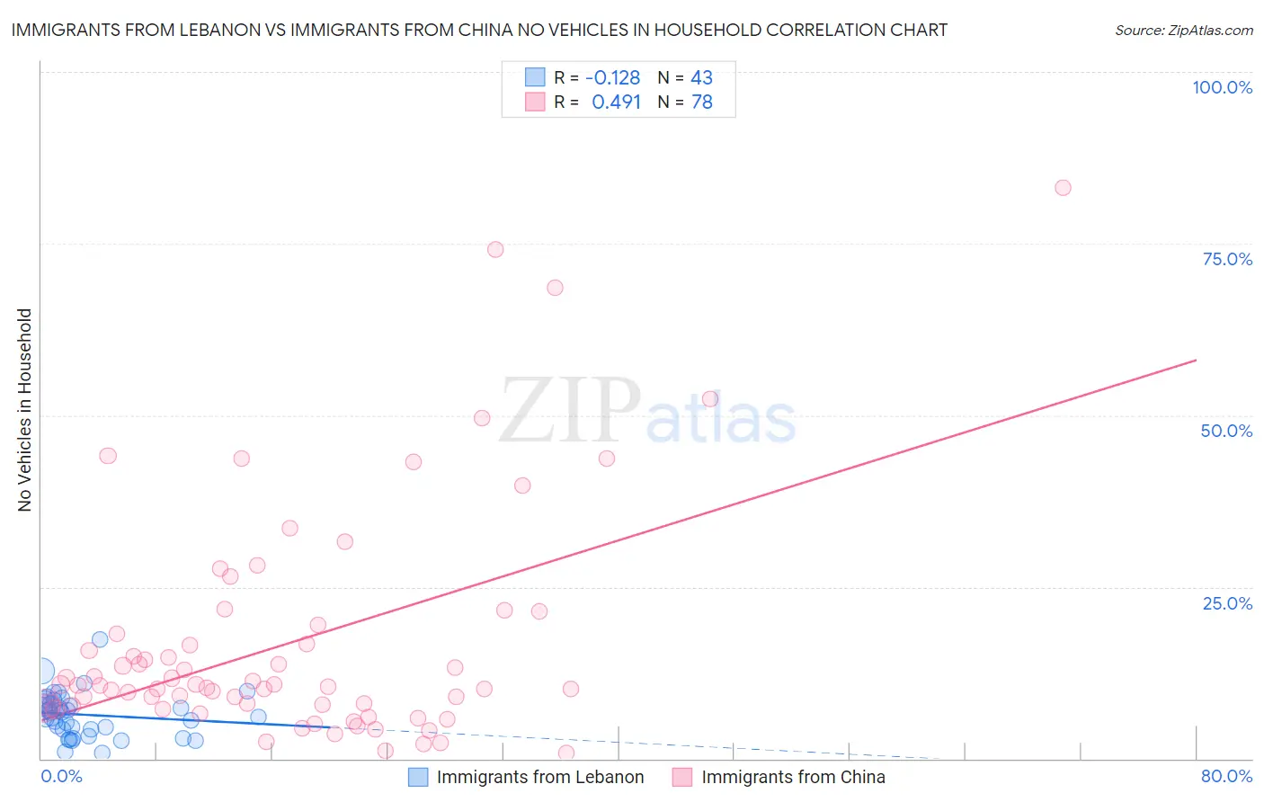 Immigrants from Lebanon vs Immigrants from China No Vehicles in Household