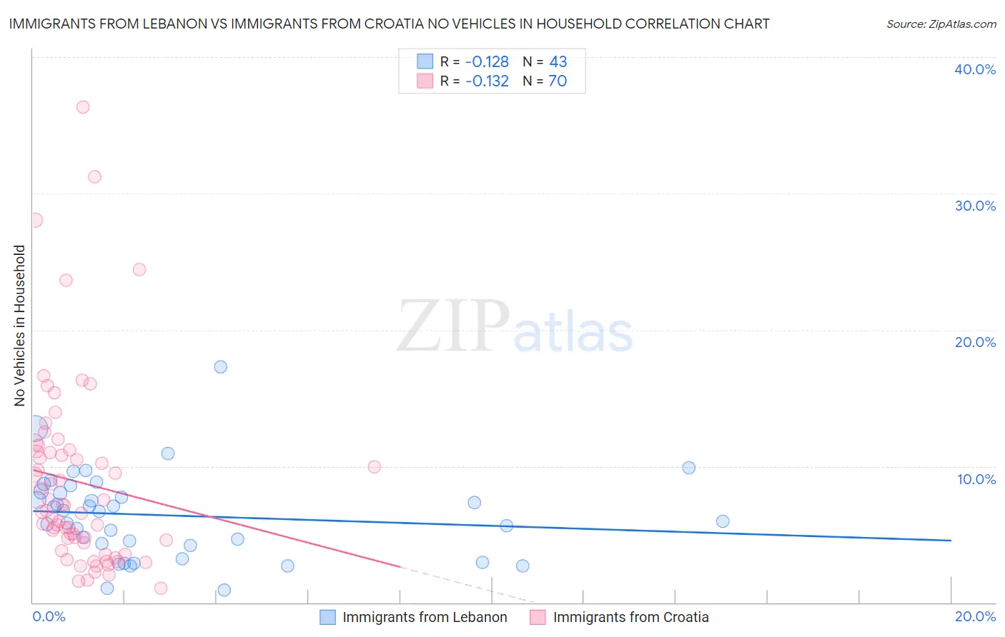 Immigrants from Lebanon vs Immigrants from Croatia No Vehicles in Household