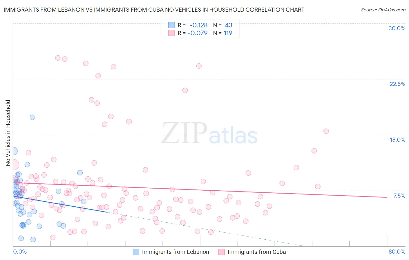 Immigrants from Lebanon vs Immigrants from Cuba No Vehicles in Household