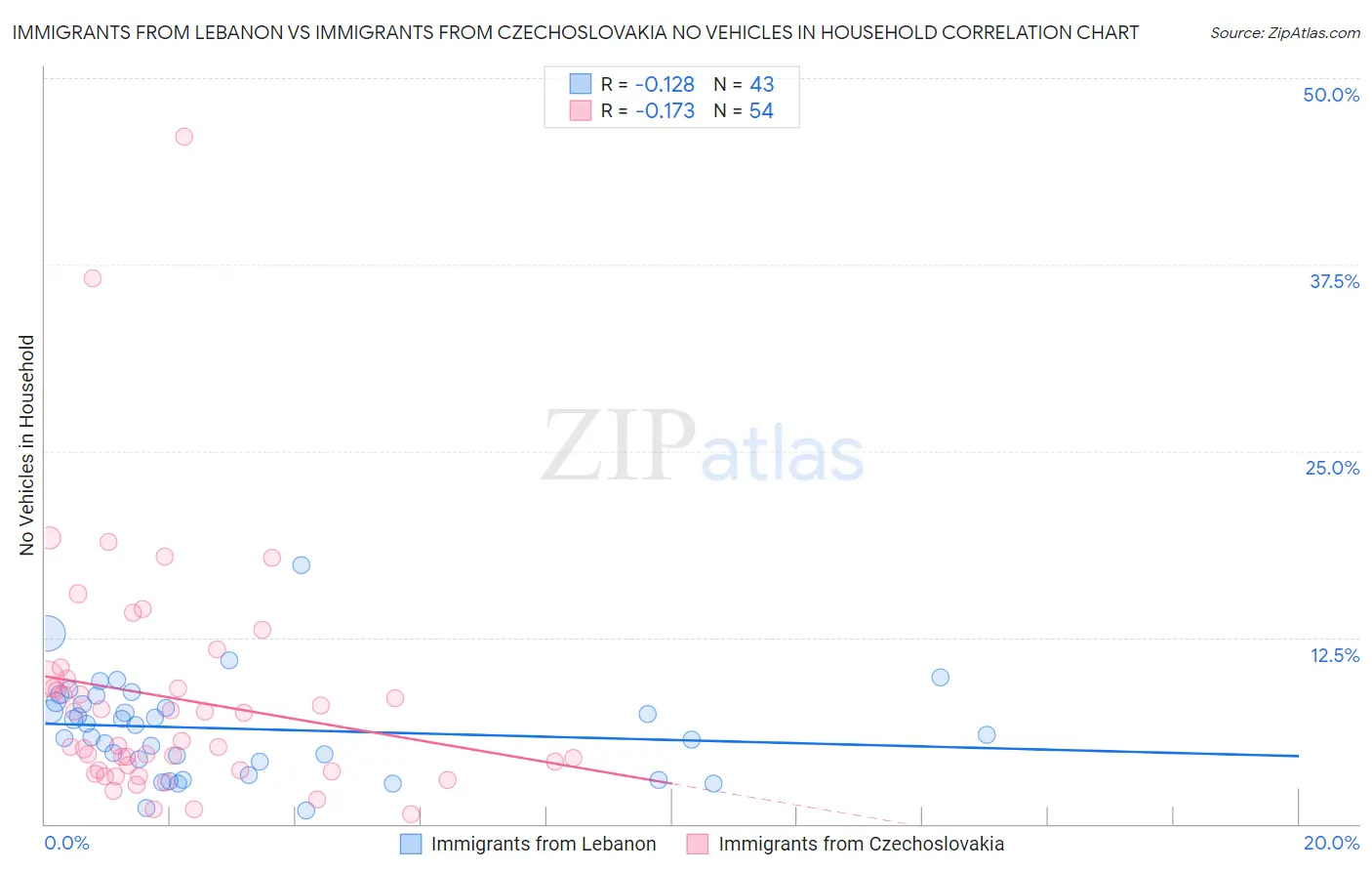 Immigrants from Lebanon vs Immigrants from Czechoslovakia No Vehicles in Household