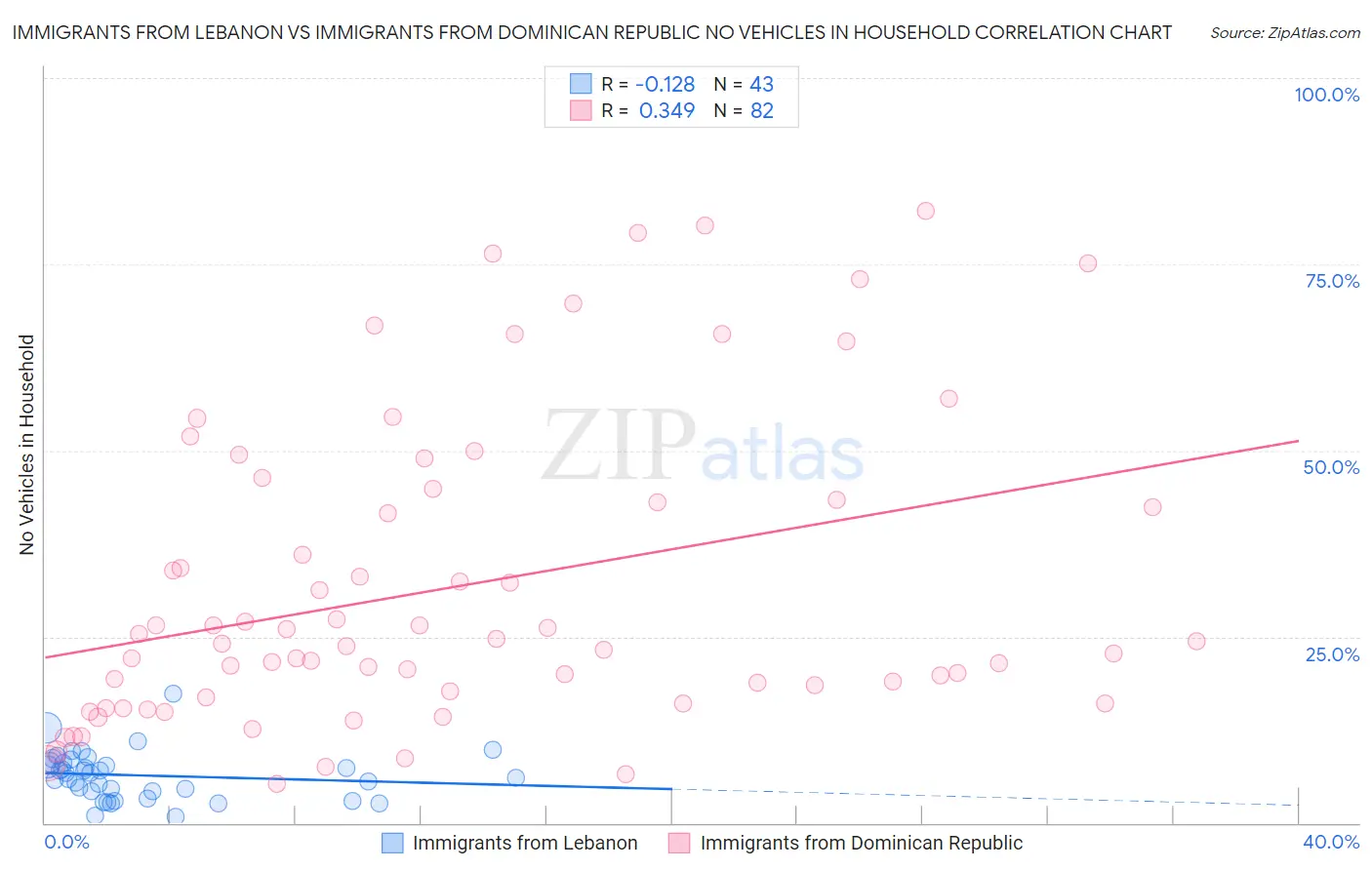 Immigrants from Lebanon vs Immigrants from Dominican Republic No Vehicles in Household