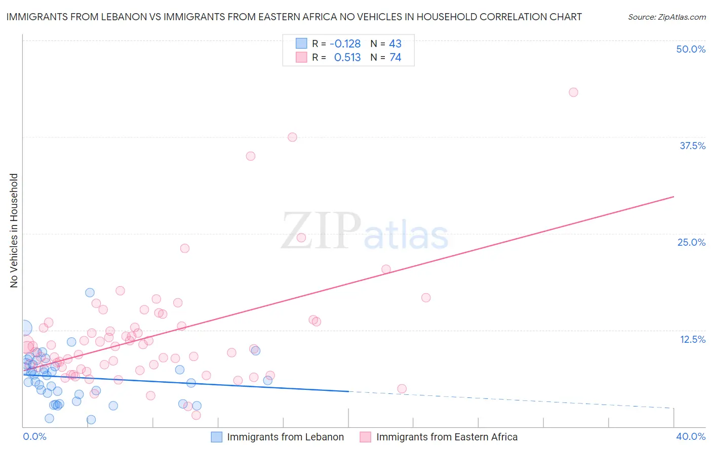 Immigrants from Lebanon vs Immigrants from Eastern Africa No Vehicles in Household