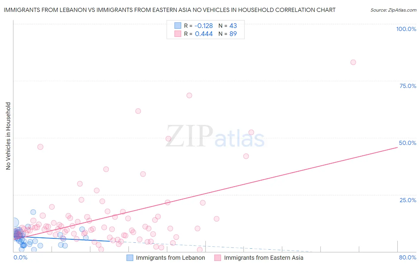 Immigrants from Lebanon vs Immigrants from Eastern Asia No Vehicles in Household