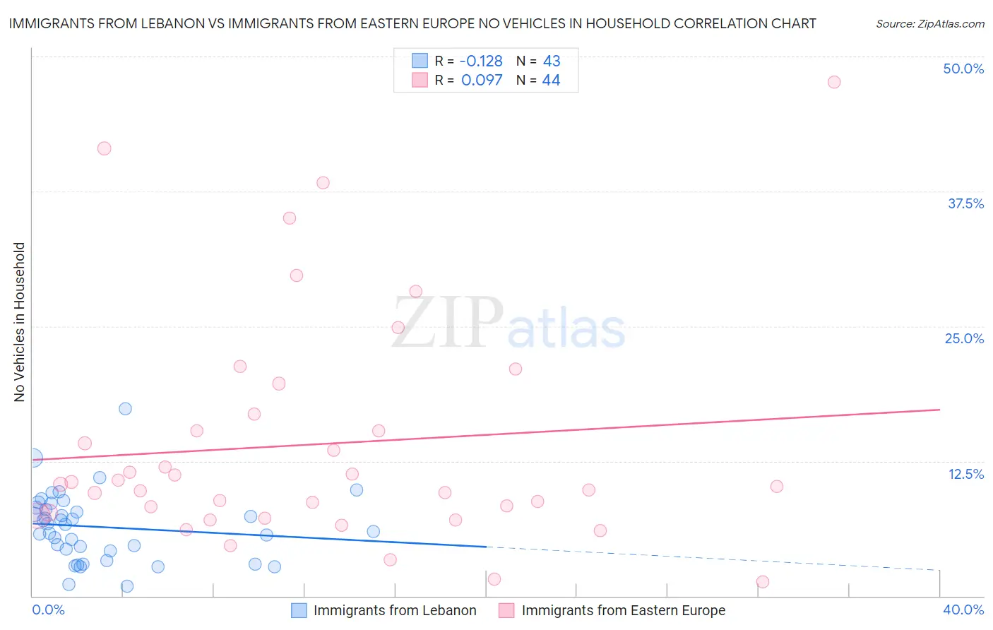 Immigrants from Lebanon vs Immigrants from Eastern Europe No Vehicles in Household