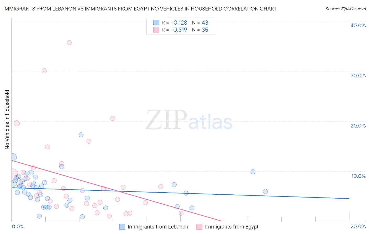 Immigrants from Lebanon vs Immigrants from Egypt No Vehicles in Household