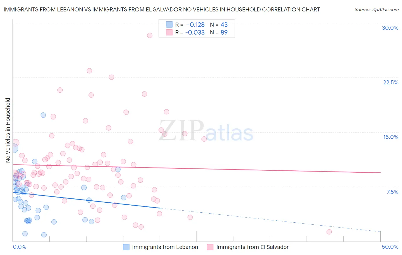 Immigrants from Lebanon vs Immigrants from El Salvador No Vehicles in Household