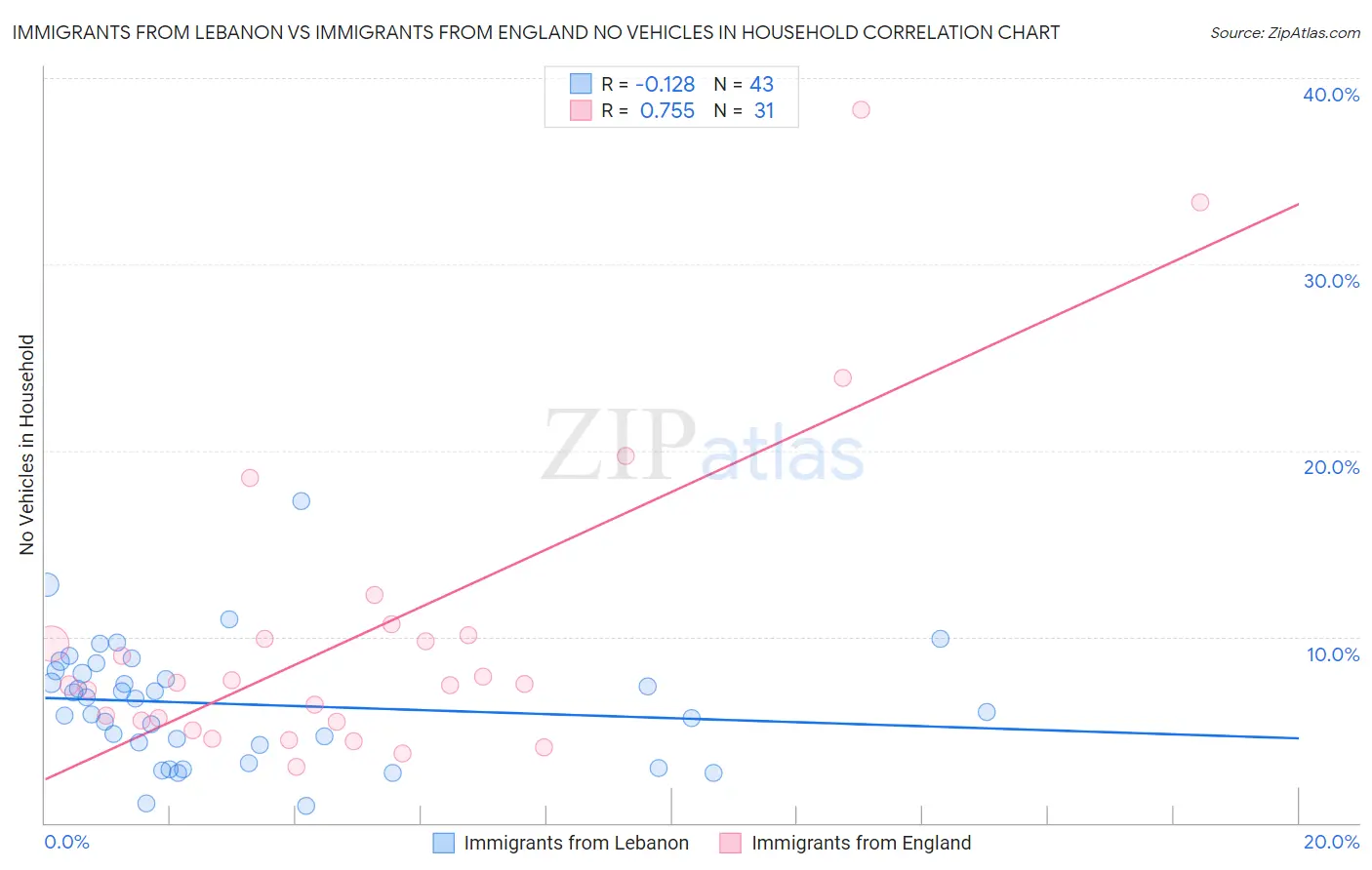 Immigrants from Lebanon vs Immigrants from England No Vehicles in Household