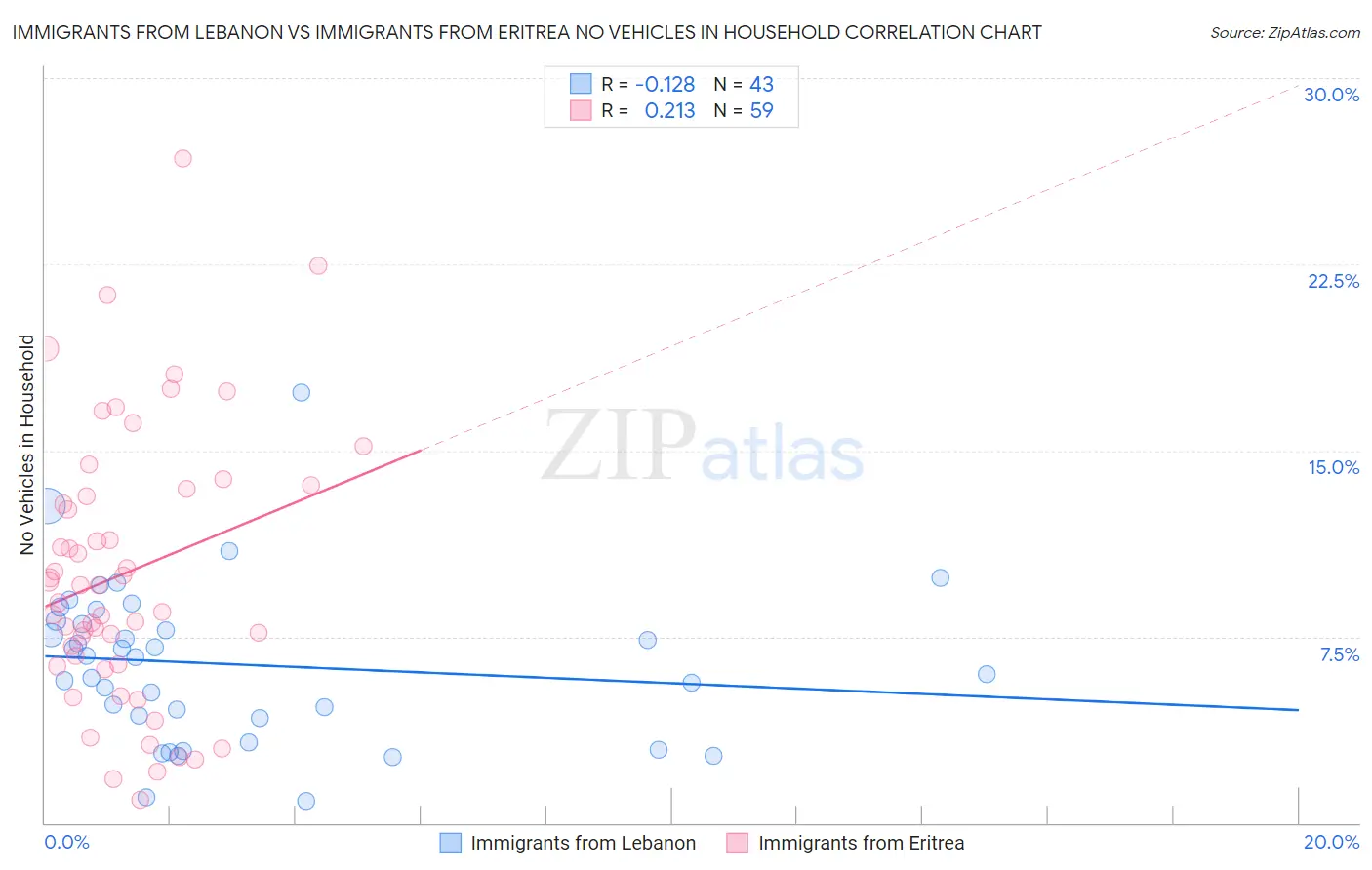 Immigrants from Lebanon vs Immigrants from Eritrea No Vehicles in Household