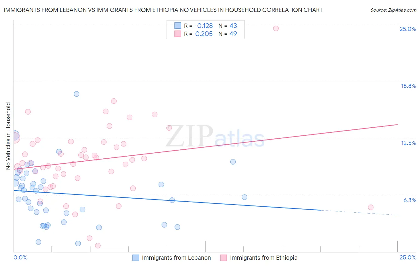 Immigrants from Lebanon vs Immigrants from Ethiopia No Vehicles in Household