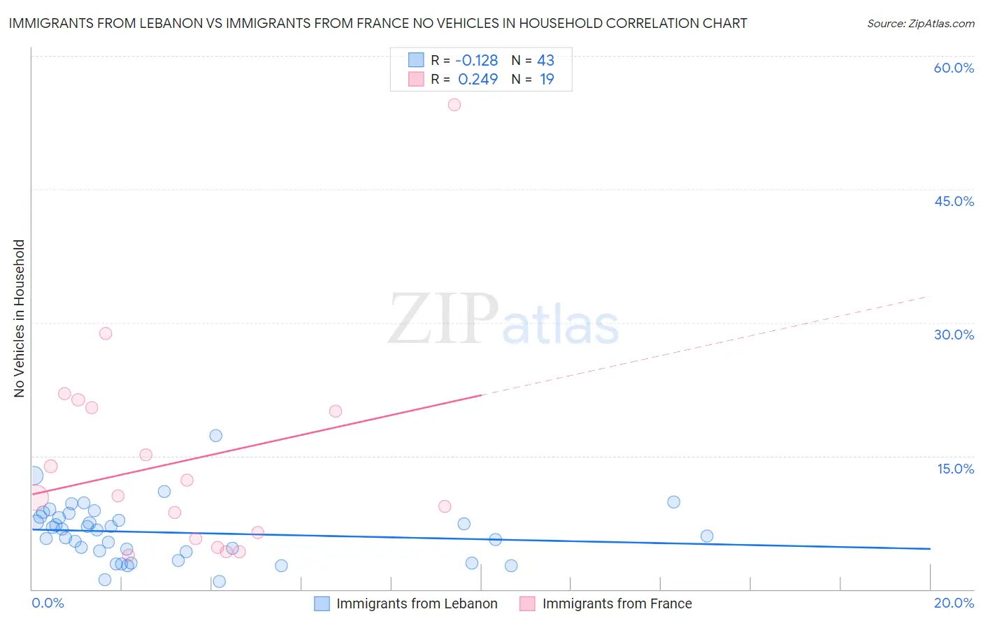 Immigrants from Lebanon vs Immigrants from France No Vehicles in Household