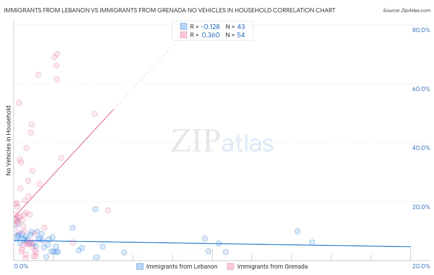 Immigrants from Lebanon vs Immigrants from Grenada No Vehicles in Household