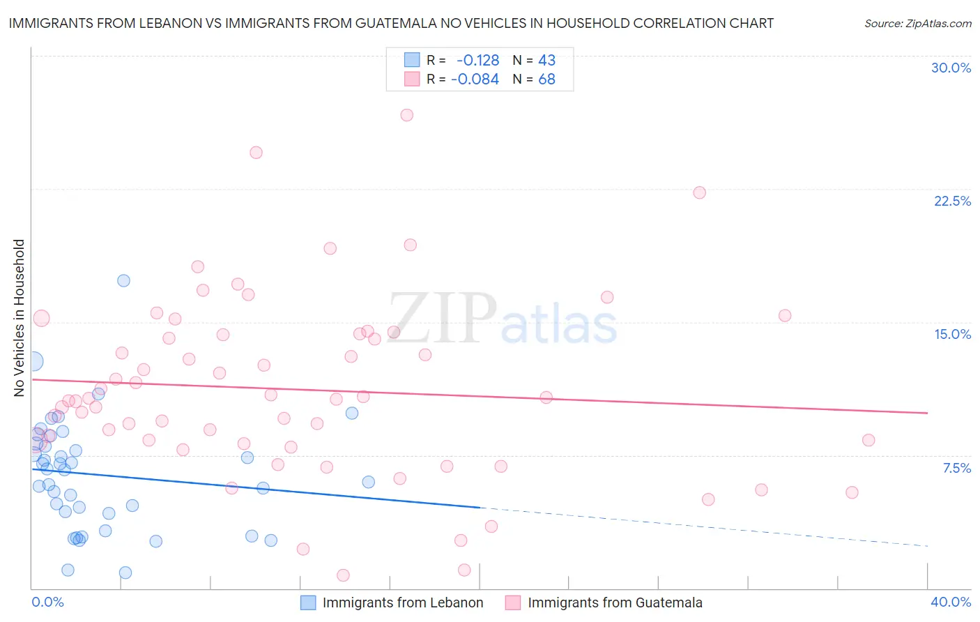 Immigrants from Lebanon vs Immigrants from Guatemala No Vehicles in Household