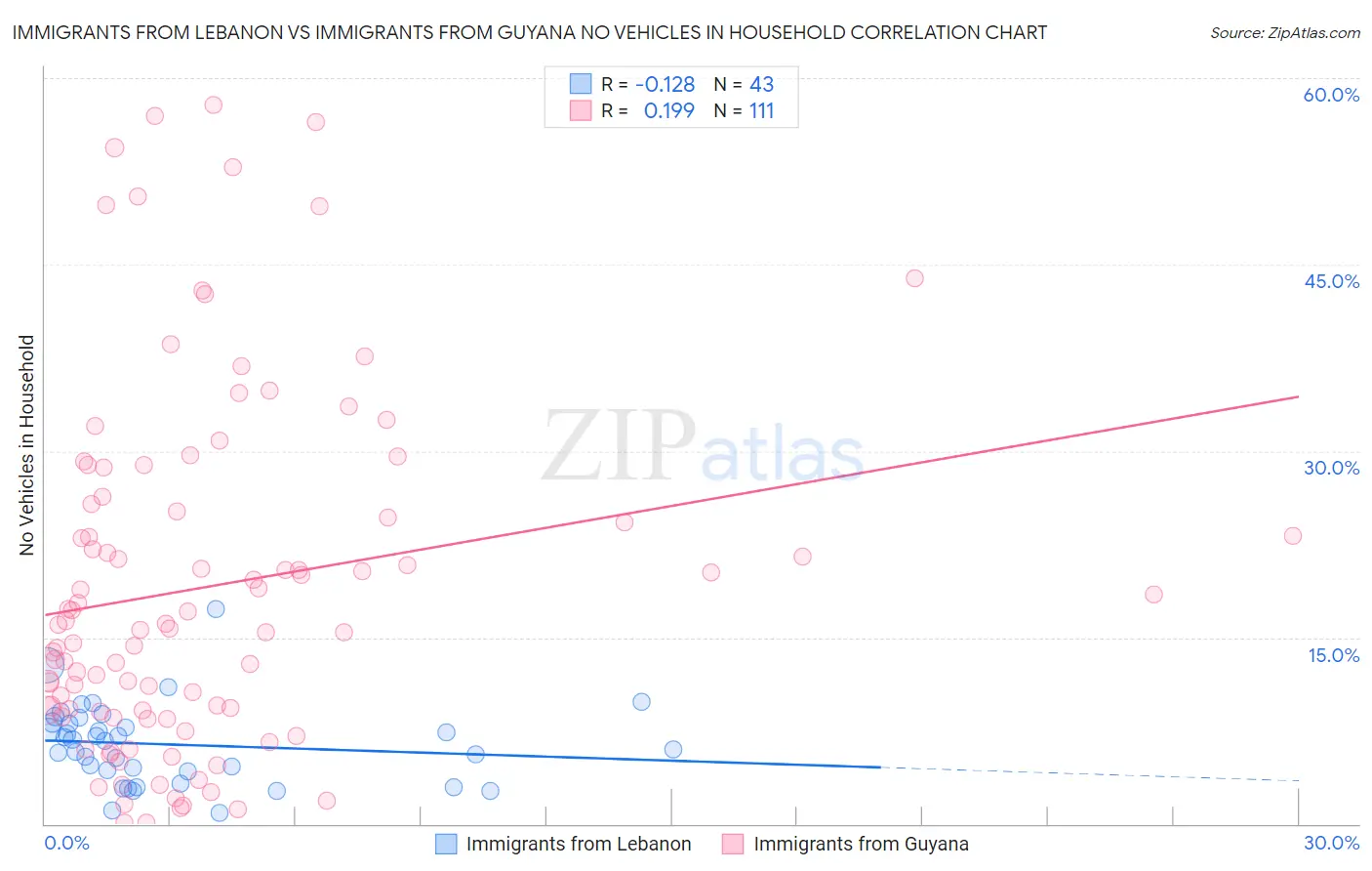 Immigrants from Lebanon vs Immigrants from Guyana No Vehicles in Household