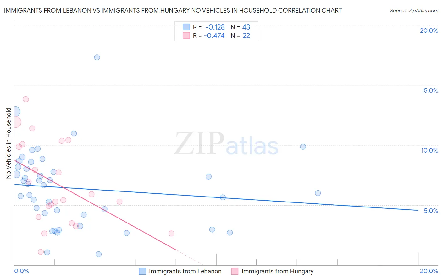 Immigrants from Lebanon vs Immigrants from Hungary No Vehicles in Household