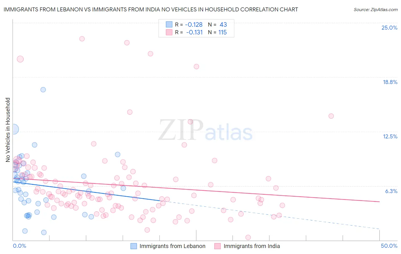 Immigrants from Lebanon vs Immigrants from India No Vehicles in Household