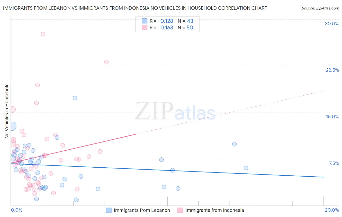 Immigrants from Lebanon vs Immigrants from Indonesia No Vehicles in Household