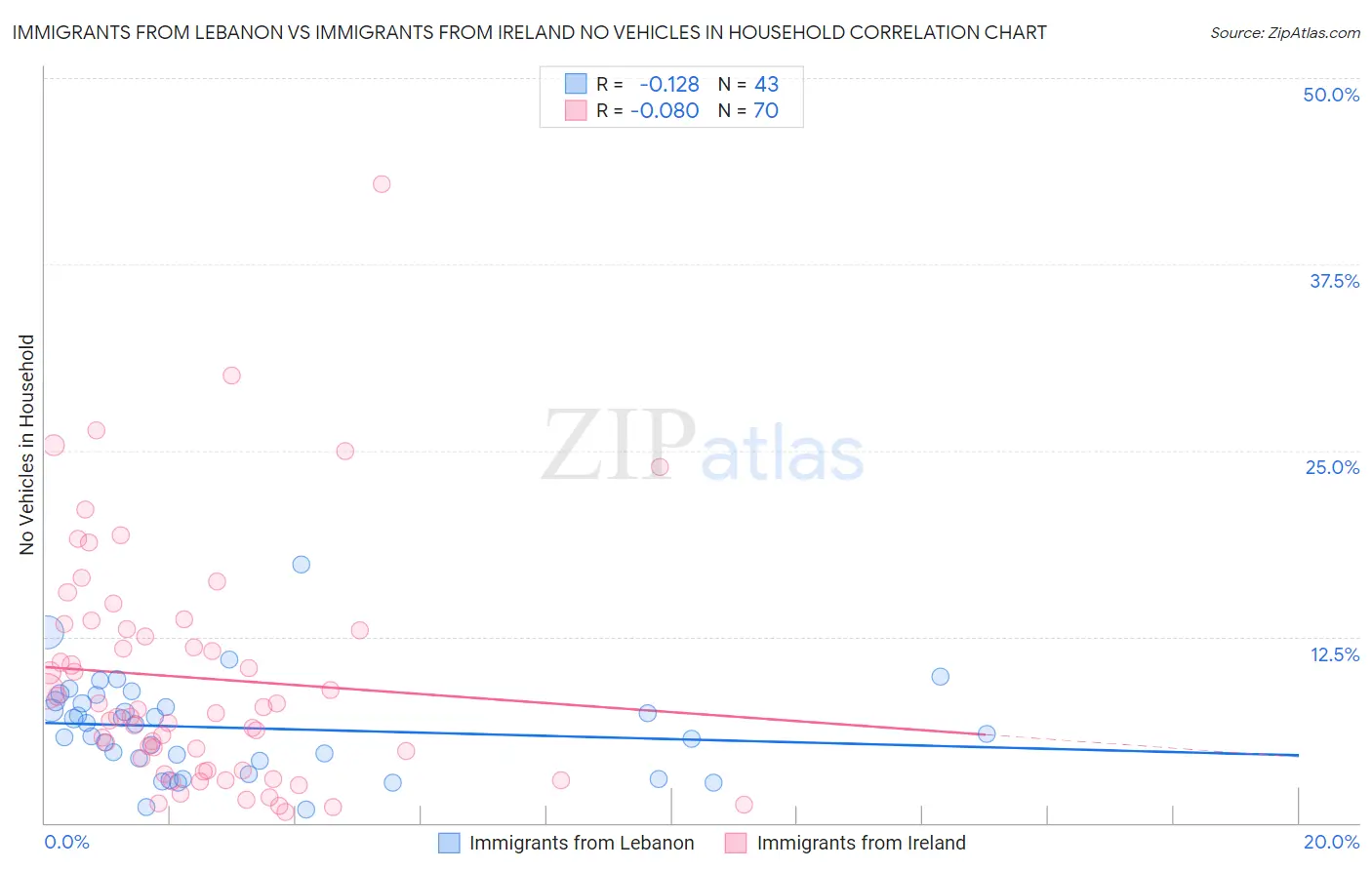 Immigrants from Lebanon vs Immigrants from Ireland No Vehicles in Household