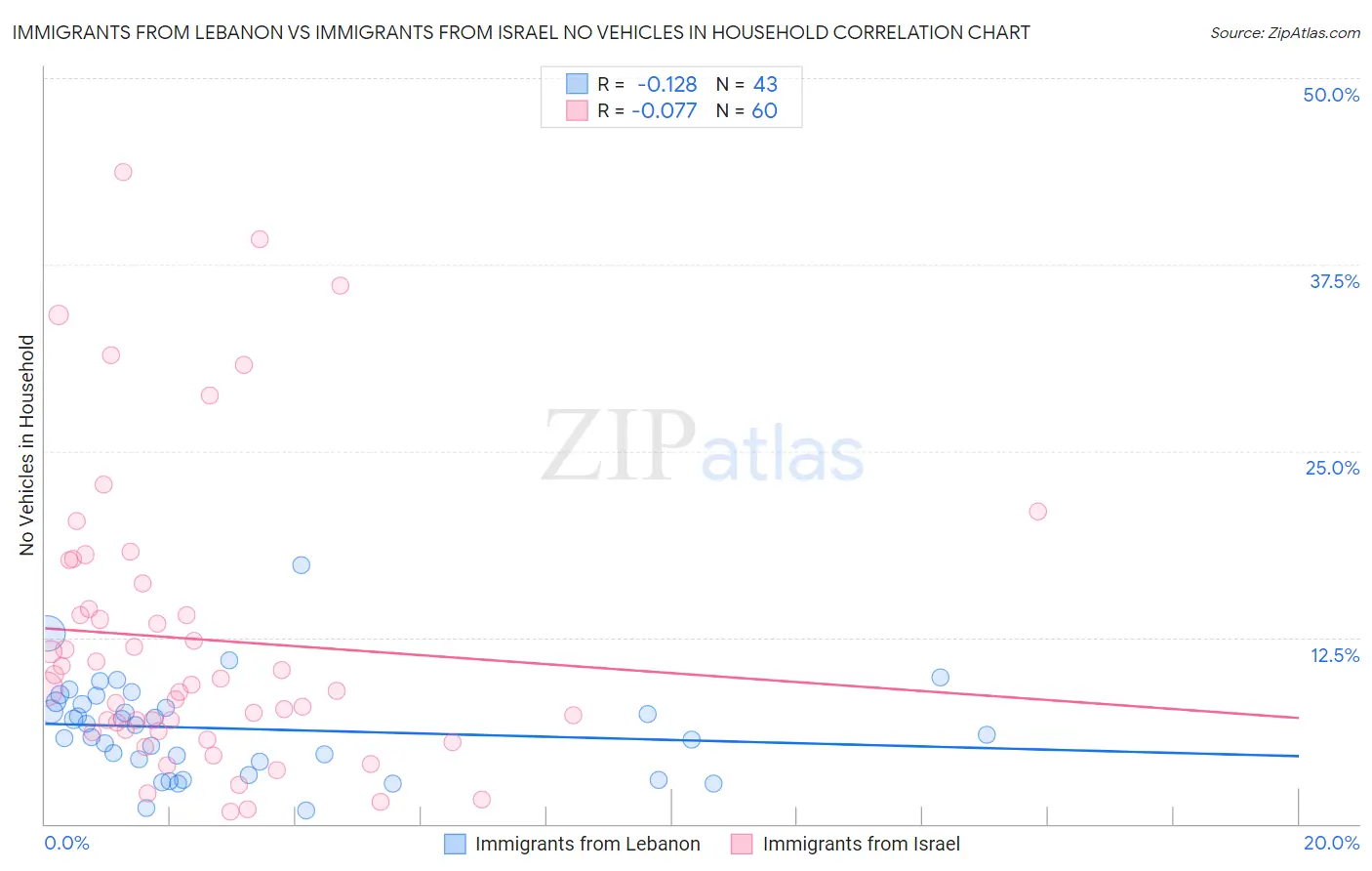 Immigrants from Lebanon vs Immigrants from Israel No Vehicles in Household