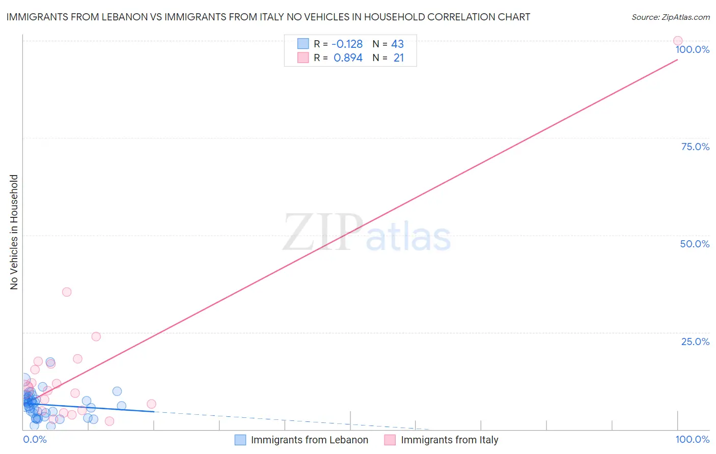 Immigrants from Lebanon vs Immigrants from Italy No Vehicles in Household