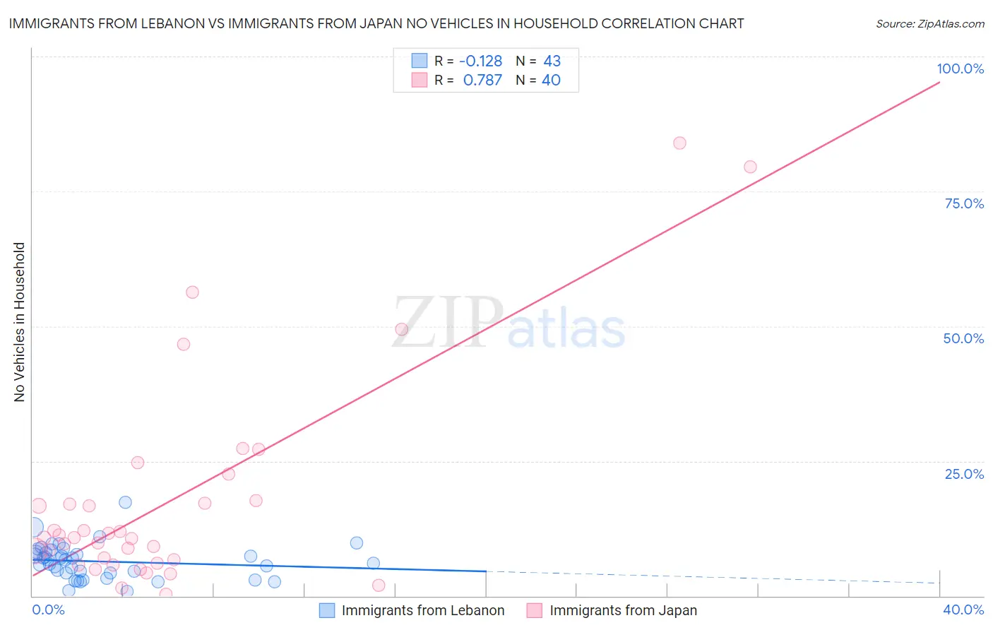Immigrants from Lebanon vs Immigrants from Japan No Vehicles in Household