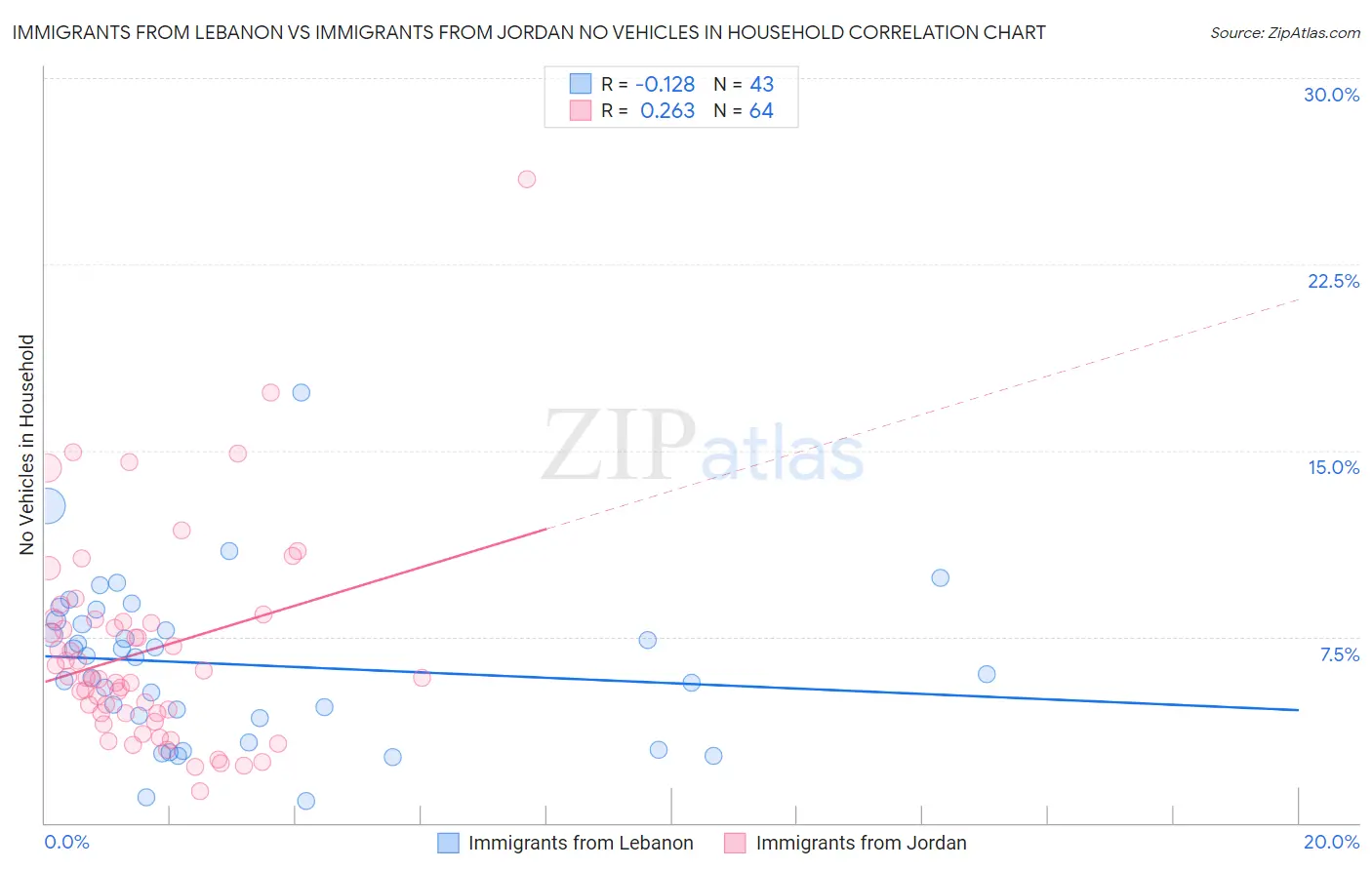 Immigrants from Lebanon vs Immigrants from Jordan No Vehicles in Household