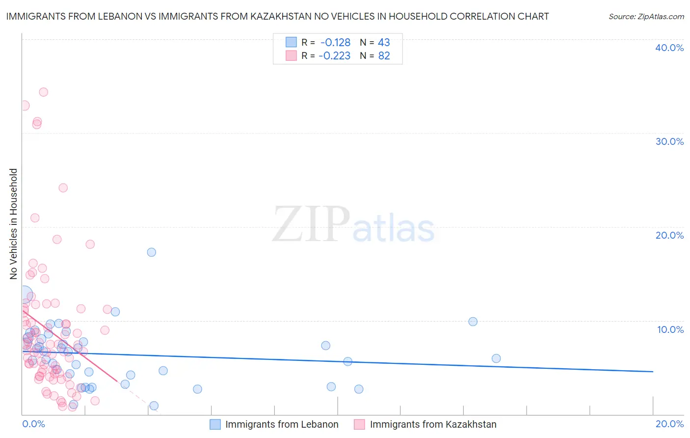 Immigrants from Lebanon vs Immigrants from Kazakhstan No Vehicles in Household