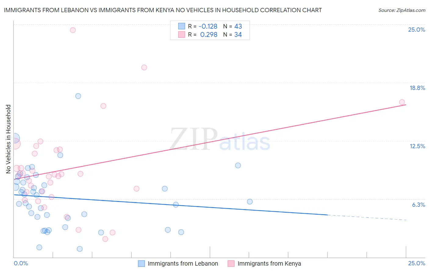 Immigrants from Lebanon vs Immigrants from Kenya No Vehicles in Household
