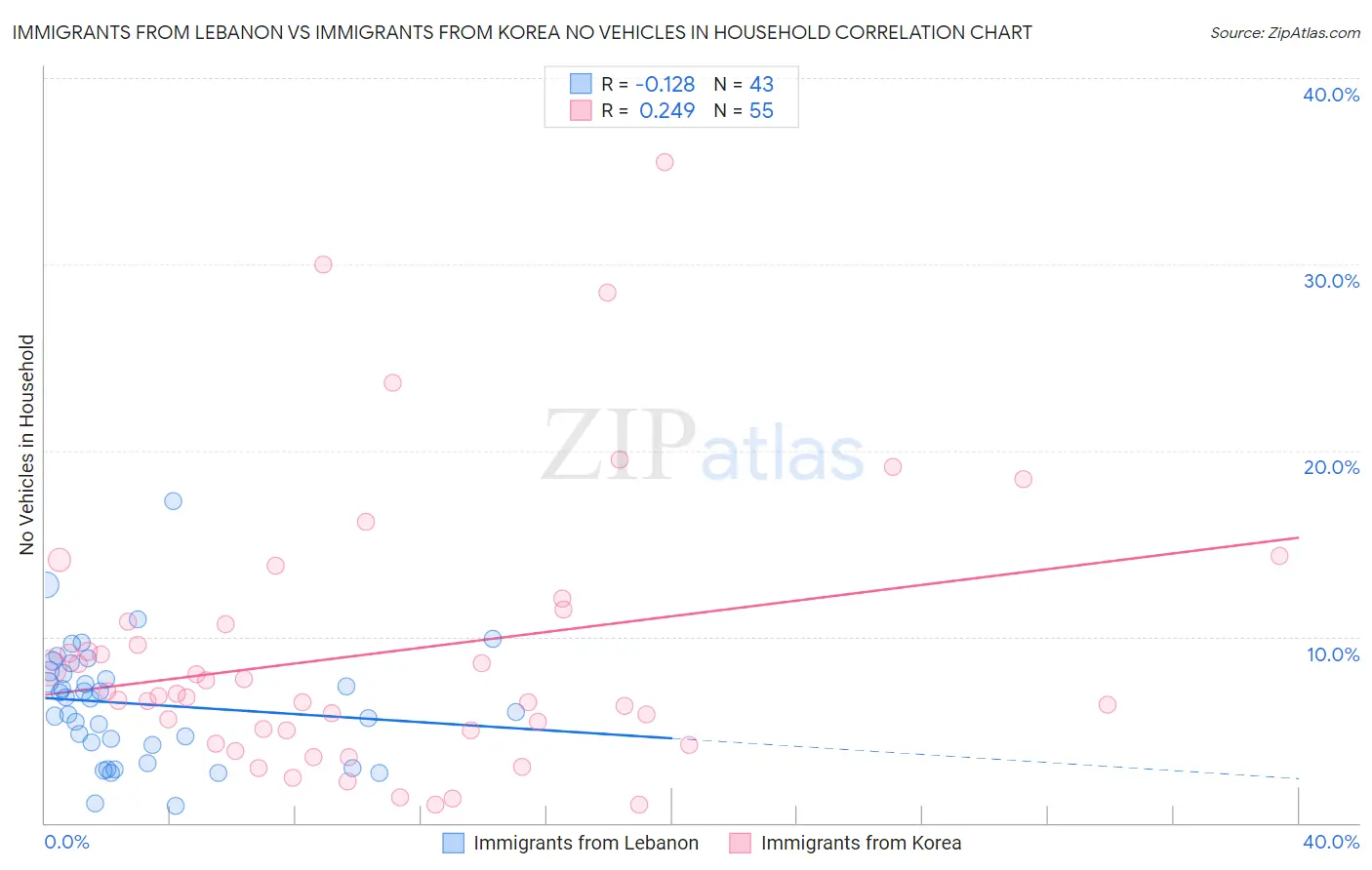Immigrants from Lebanon vs Immigrants from Korea No Vehicles in Household