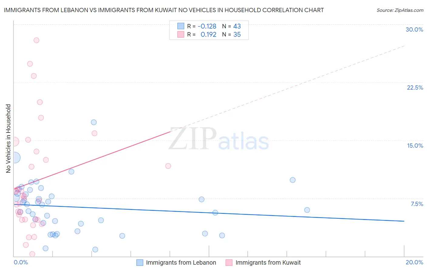 Immigrants from Lebanon vs Immigrants from Kuwait No Vehicles in Household