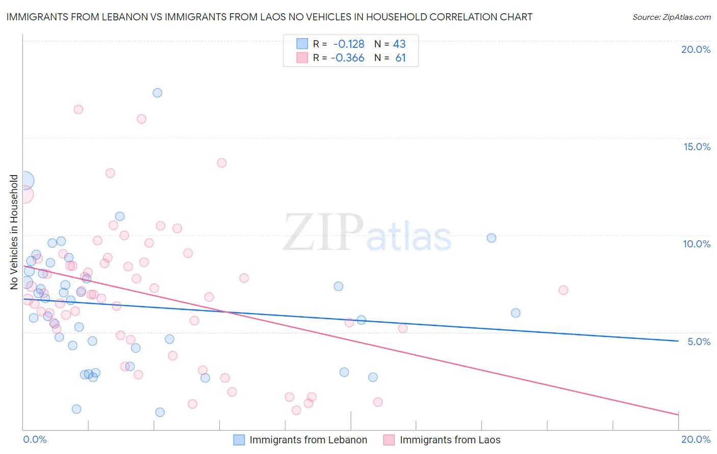 Immigrants from Lebanon vs Immigrants from Laos No Vehicles in Household